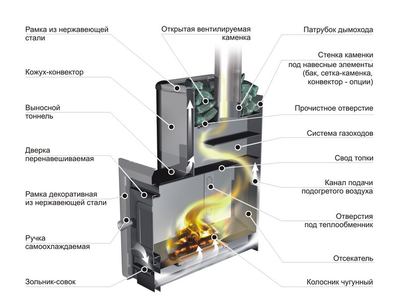 Схема работы печи на дровах Ермак 16 Классика